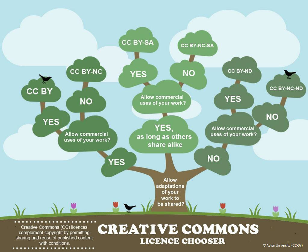 The colourful infographic from Aston University (licensed CC-BY) is a tree diagram explaining how creators can choose different Creative Commons licenses. It presents green leaves on the tree branches, a blue sky with clouds in the background, and a grassy ground with flowers. The overall design is friendly and visually appealing, making the information accessible and easy to understand. The image is titled "Creative Commons Licence Chooser” and briefly explains Creative Commons licences. It reads: "Creative Commons (CC) licences complement copyright by permitting sharing and reuse of published content with conditions." The Tree Diagram Structure has multiple branches, each representing a different Creative Commons licence. The branches split on whether the licence will allow commercial use and whether adaptations of the work are permitted. Each branch has green leaves with text indicating the licence type and answers to specific questions about the licence conditions. Starting from the trunk, the first question is, “Allow adaptations of your work to be shared?”. A positive answer will follow with a further question, “Allow commercial uses of your work?” if the chooser’s answer is positive, then the work will be licensed CC BY (Attribution); if it is negative, the licence will be CC BY-NC (Attribution-NonCommercial). If the answer to the first question, “Allow adaptations of your work to be shared?” was positive if others share alike, a further question will follow again to ascertain whether commercial uses of the work will be allowed: if the chooser’s answer is positive, then the work will be licensed CC BY-SA (Attribution-ShareAlike); if it is negative, the licence will be CC BY-NC-SA (Attribution-NonCommercial-ShareAlike). If the answer to the first question, “Allow adaptations of your work to be shared?” was negative, a further question will follow again to ascertain whether commercial uses of the work will be allowed: if the chooser’s answer is positive, then the work will be licensed CC BY-ND (Attribution-NoDerivs); if it is negative, the licence will be; CC BY-NC-ND (Attribution-NonCommercial-NoDerivs)