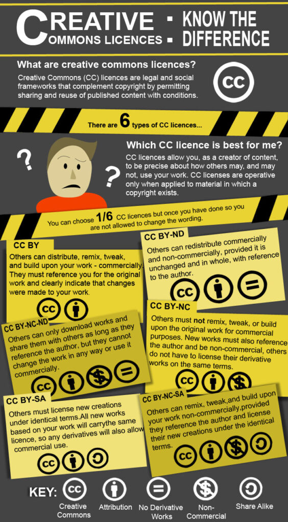 The image is an infographic titled "Creative Commons Licences - Know the Difference". It explains Creative Commons (CC) licences, which allow content creators to specify how others can use their work. There are six types of CC licences: CC BY (it allows others to distribute, remix, tweak, and build upon the work, even commercially, as long as credit is given to the original creator); CC BY-SA (others can remix, tweak, and build upon the work even for commercial purposes, as long as they credit the creator and license new creations under identical terms); CC BY-ND (it allows for redistribution, commercial and non-commercial, as long as it is passed along unchanged and with credit to the creator); CC BY-NC (others can remix, tweak, and build upon the work non-commercially, and their new works must acknowledge the creator and be non-commercial; CC BY-NC-SA (others can remix, tweak, and build upon the work non-commercially, as long as they credit the creator and license new creations under identical terms; and CC BY-NC-ND (it allows others to download the works and share them with others as long as they credit the creator, but they can’t change them in any way or use them commercially). The infographic includes icons representing each licence type and conditions, such as Attribution, No Derivative Works, Non-Commercial, and Share Alike.
