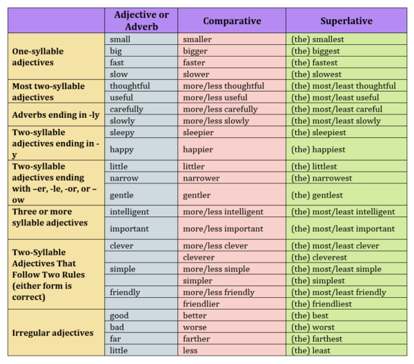 adjective-and-adverb-comparative-structures-language-wizardry