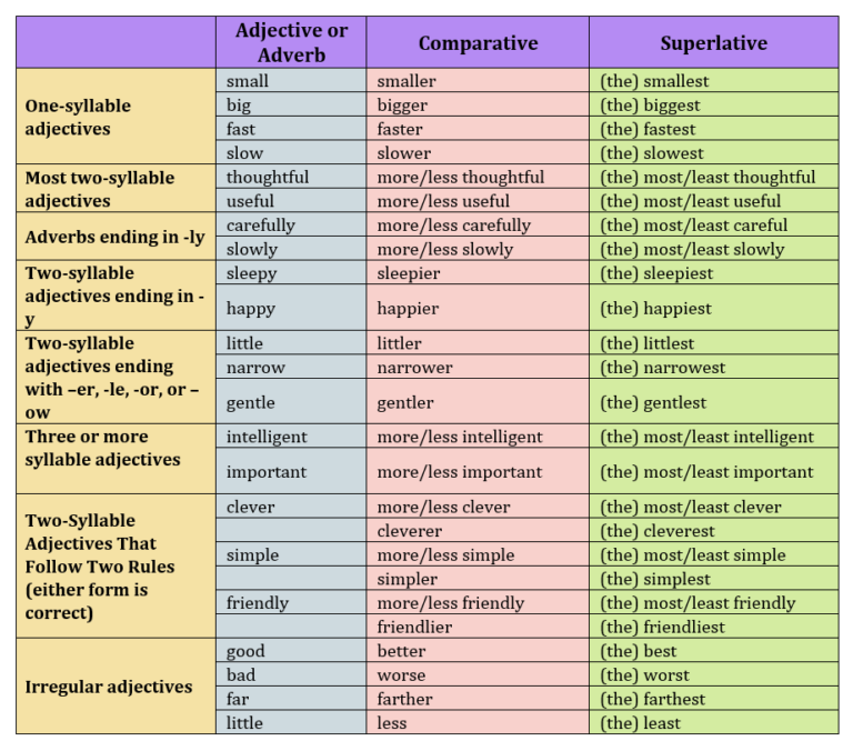 Adjective And Adverb Comparative Structures